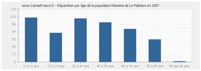 Répartition par âge de la population féminine de Le Fidelaire en 2007